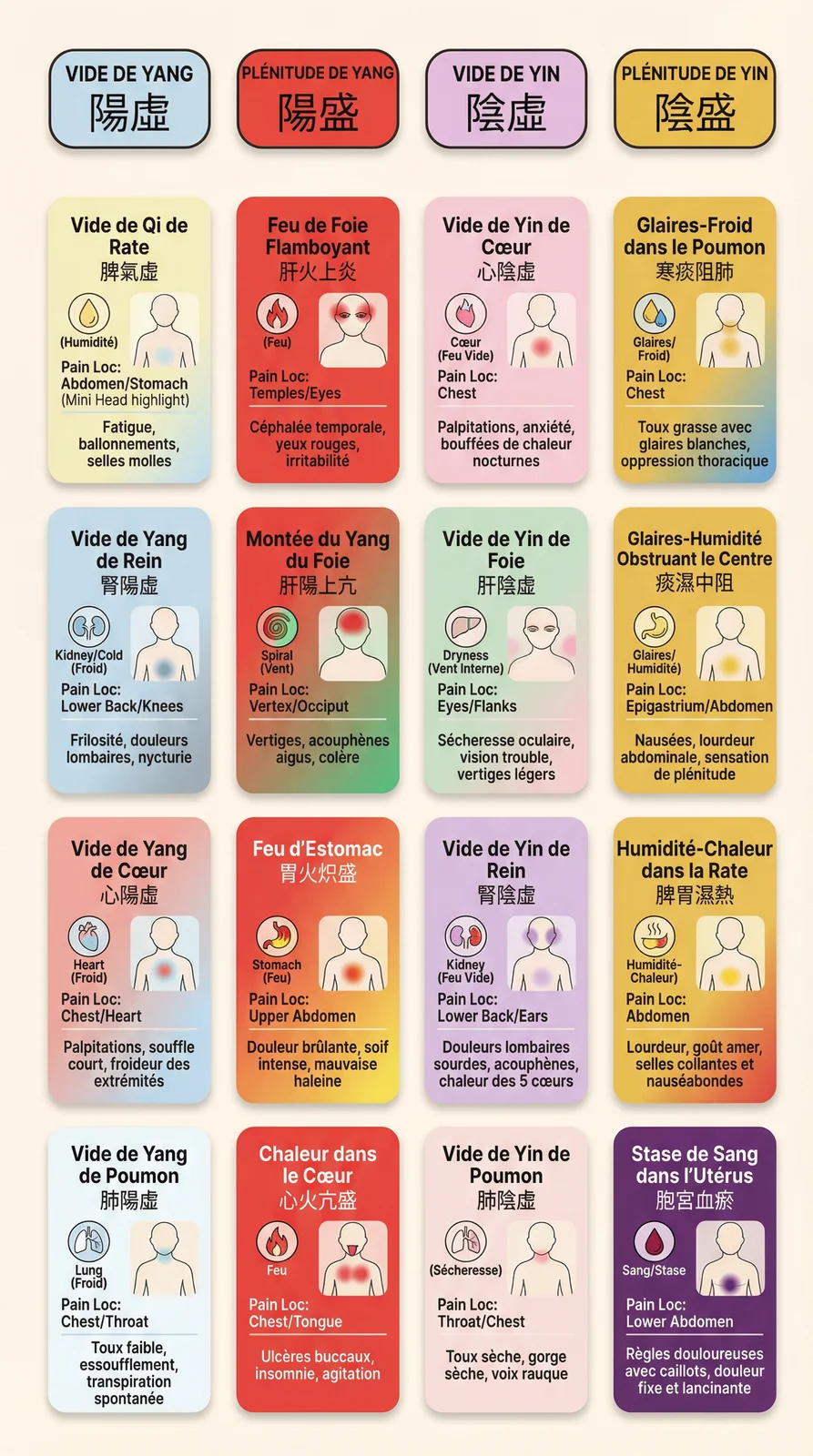 Infografía vertical de los 16 síndromes de cefaleas en MTC clasificados por Yin/Yang y localización